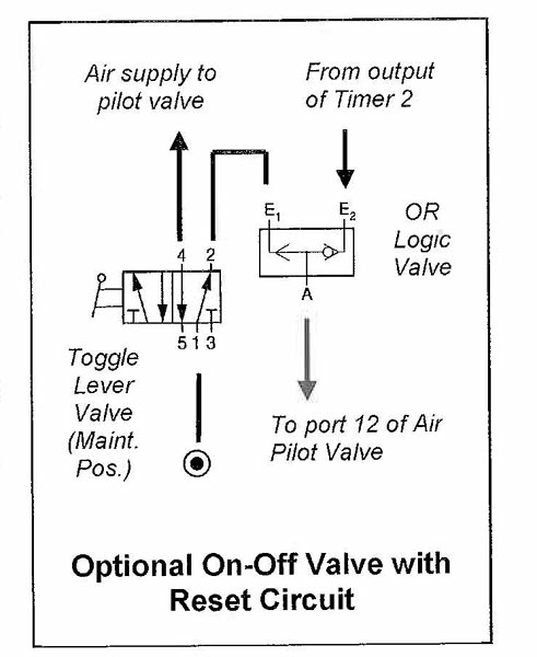 Optional On-Off Valve with Reset Circuit